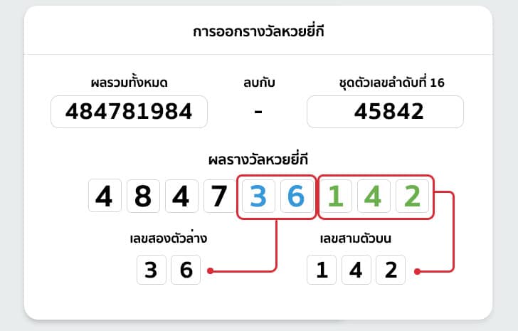 รูปแบบของการออกรางวัล หวยยี่กี (หวยปิงปอง)