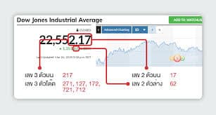 หวยหุ้นดาวโจนส์ ออกผลรางวัลอย่างไร